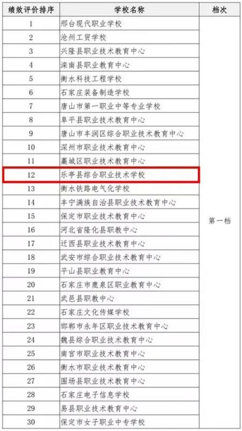 【乐职快讯】热烈祝贺乐亭职校在省“120工程”项目评估中再上新台阶