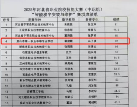 首战告捷！唐山一职专智能楼宇代表队荣获省技能赛二等奖