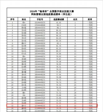 玉田职教中心在“畅享杯”全国数字商业技能大赛网络营销线上选拔赛中获得一等奖