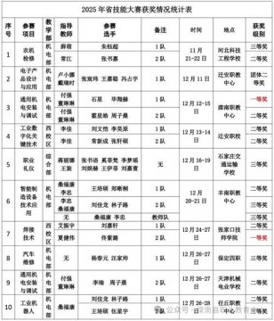 喜报连连！滦南职教中心在省技能大赛中频传佳绩