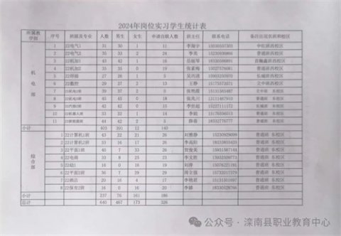 滦南职教中心就业培训处高效完成22级学生实习资料归档