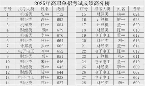 机械类上线率100%！滦州职教学子创佳绩！