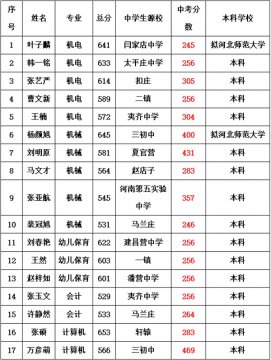 高考传捷报 未来皆可期——迁安职教为你开启又一条本科之路