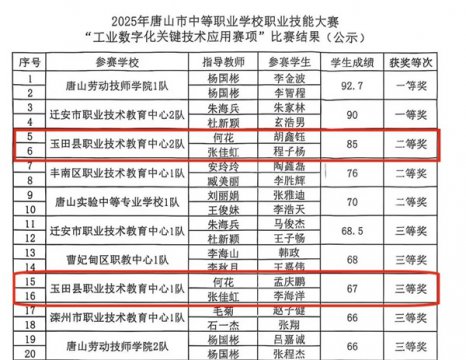 玉田职教中心在唐山市工业数字化技能大赛中斩获团体二等奖
